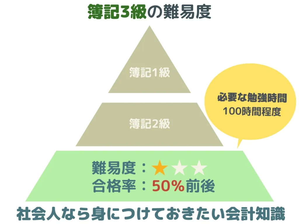 簿記３級の合格率